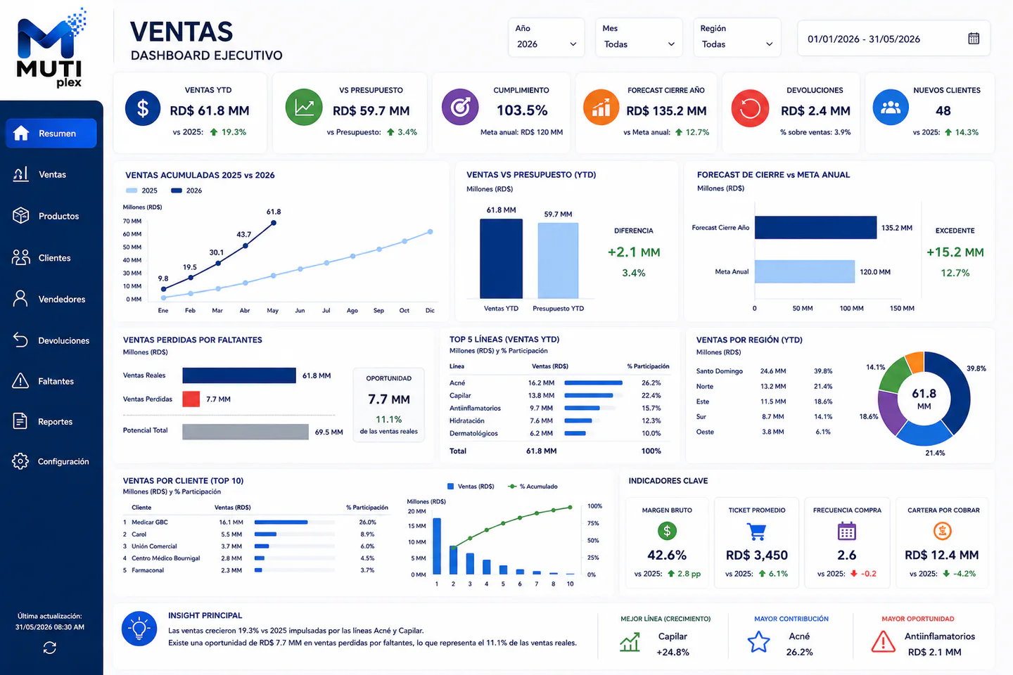 Dashboard ejecutivo de Ventas